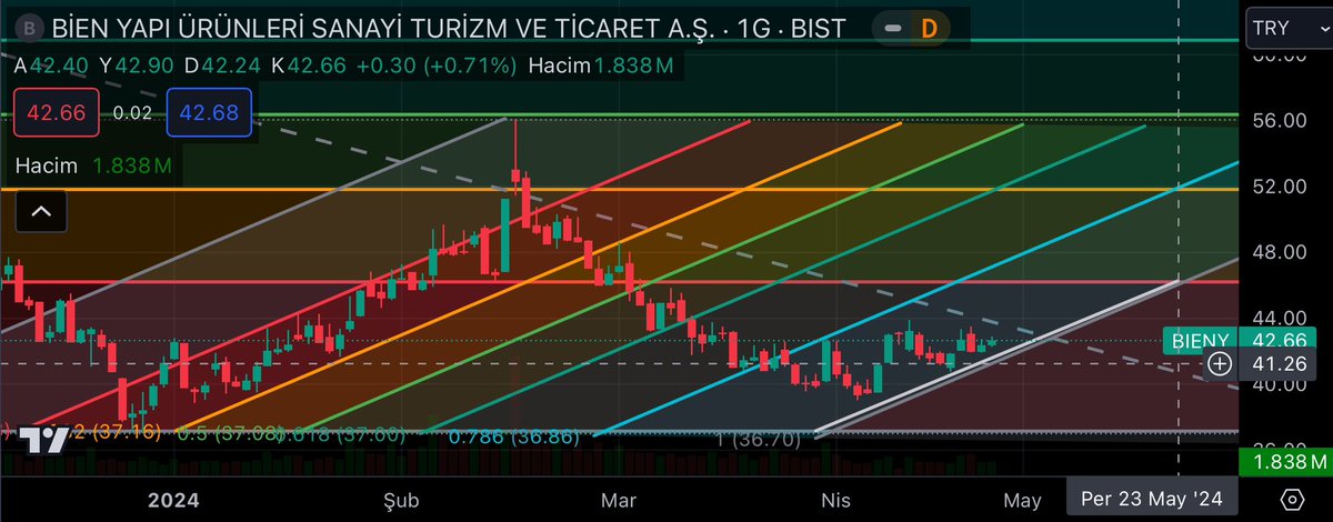 #bieny dipten tepki almış destek 40 direnç 46 #sise #sasa #hekst #gubrf #zoren #isctr #thyao #ykbnk #pekgy #petkm #agrot #mogan #kozal #odas #eregl #cemas #akbnk #dohol #hdfgs #sise #vakbn #miatk #katmr #vangd #lider #krstl #alves #burce #issen #netas #konya #ekos #odine #kstur…