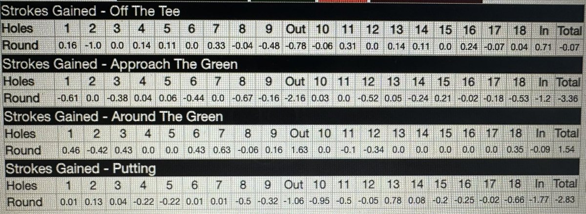 DevonDembinski's tweet photo. Today was a good walk spoiled.
I hit the driver well and hit 12/18 GIR but had a very poor SGA. I couldn’t buy a putt, only made 1 putt outside of 5 feet, so I’m not surprised to see that I lost 2.83 SGP #GolfChat #ClubhouseChat #DECADEgolf https://t.co/G0MtWdoOL0
