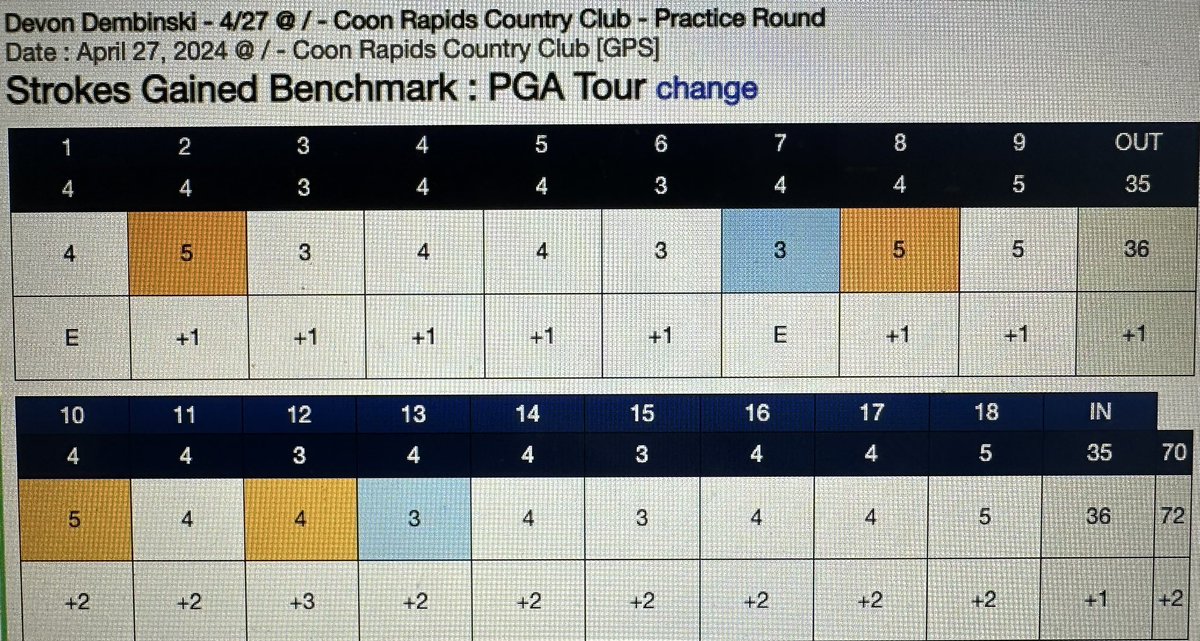DevonDembinski's tweet photo. Today was a good walk spoiled.
I hit the driver well and hit 12/18 GIR but had a very poor SGA. I couldn’t buy a putt, only made 1 putt outside of 5 feet, so I’m not surprised to see that I lost 2.83 SGP #GolfChat #ClubhouseChat #DECADEgolf https://t.co/G0MtWdoOL0