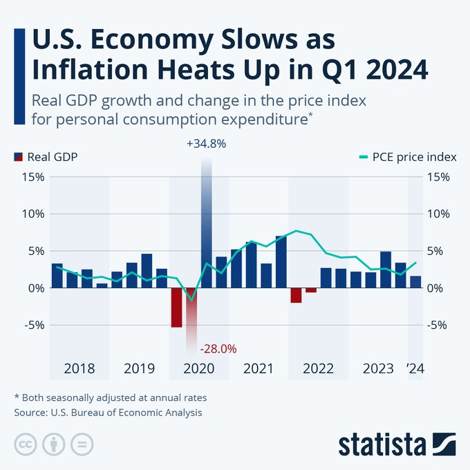 U.S. Economy Slows as Inflation Heats Up in Q1 2024 statista.com/chart/29890/qu…  

#Montreal #Food #Restaurants #ShopLocal #Business #Beef #RoofOverOurHeads #Roofing