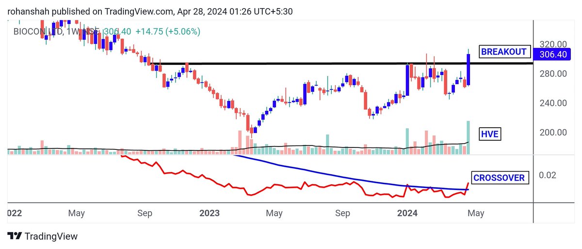 #StocksToWatch

#BIOCON (W) - Potential Stage 2 Candidate!! 

🌟 Decisive Breakout 
🌟 HVE 
🌟 Improving Relative Strength 

#Pharma #stock 
#Nifty #StockMarket #Trading