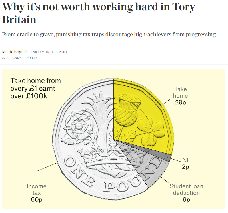 Great graphic from @Telegraph giving an example of why aspiration is being crushed by current tax policies. The 60p tax trap was created by Labour but the Tories have been too spineless to scrap it.
