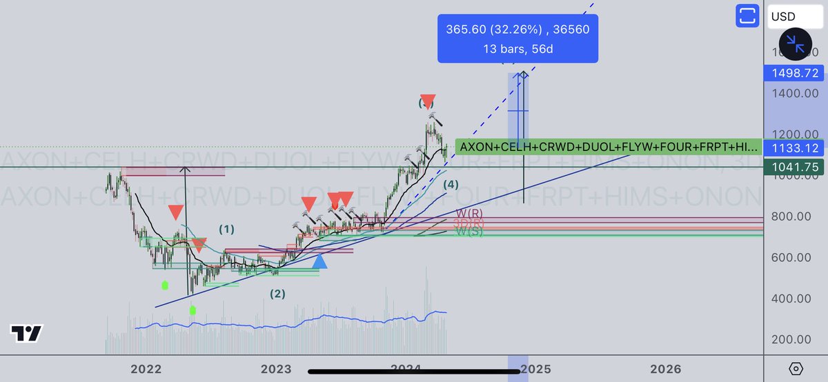 $AXON $CELH $CRWD $DUOL $FLYW $FOUR $FRPT $HIMS $ONON