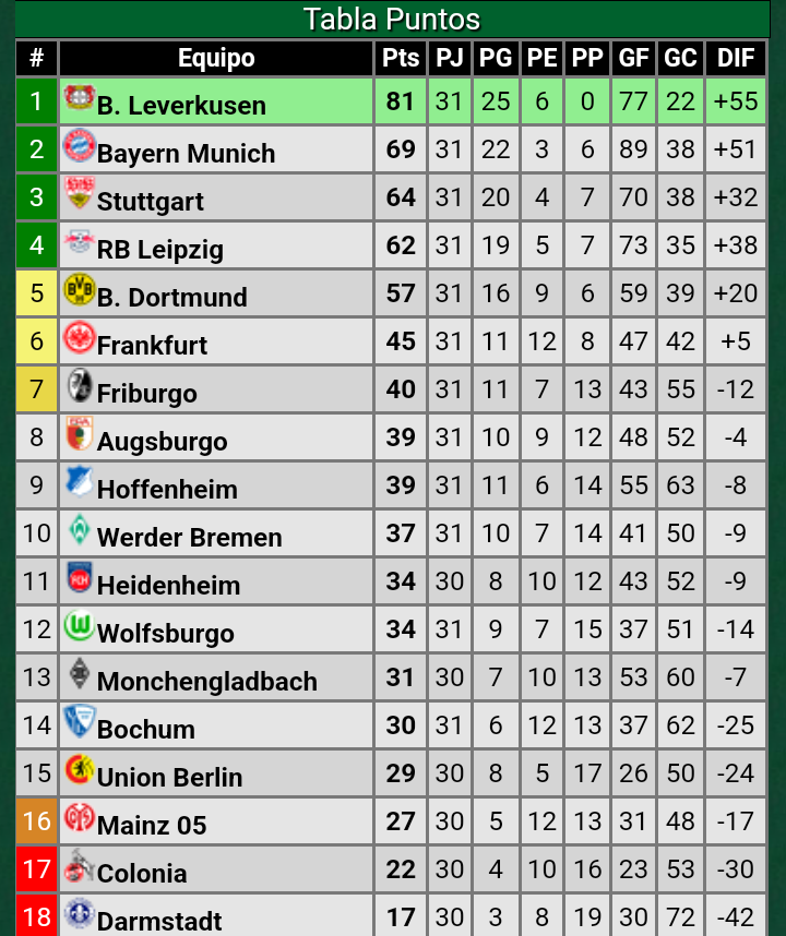 #Bundesliga 🇩🇪 #Fecha31 Res Finales: #RBLeipzig 4(Lois Openda, Benjamin Sesko, Mohamed Simakan, Christoph Baumgartner) - #BorussiaDortmund 1(Jadon Sancho), #BayerLeverkusen 2(Amine Adli, Robert Andrich) - #Stuttgart 2(Chris Fuhrich, Deniz Undav)