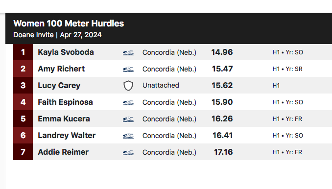 Scoop_DoaneTF's tweet photo. #DoaneInvite women's 100-meter hurdles: https://t.co/Vvvf6BMBHS