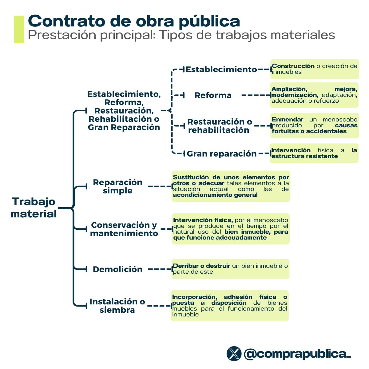 comprapublica_'s tweet photo. 🚧La prestación principal en los contratos de obra pública consiste en cualquier trabajo material sobre bien inmueble.

Aunque el art 32, Ley 80/1993 da una lista enunciativa, la doctrina suele agrupar esos trabajos materiales en tipologías generales.

¿Sabes cuáles son?

🔥👇🔥 https://t.co/XeiUQYNFIV