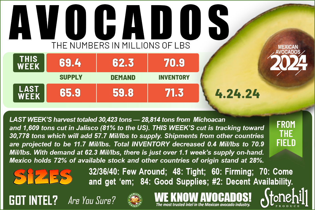 Here are this week's avocado numbers. 🥑 Get a taste of how we provide the MOST TRUSTED intel on the U.S. Avocado Deal.

Learn more at StonehillProduce.com

#avocados #supermarketnews #supermarkets #grocery #supermercados #freshproduce #produceindustry #fruit
