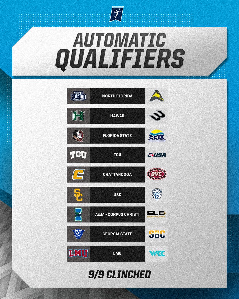 These 9️⃣ Automatic Qualifiers are locked in for the beach! 🔒🏝️ Tune in to the NC Beach Volleyball Selection Show on Sunday at 11 AM ET on NCAA.com to see the full bracket! #NCAABeachVB