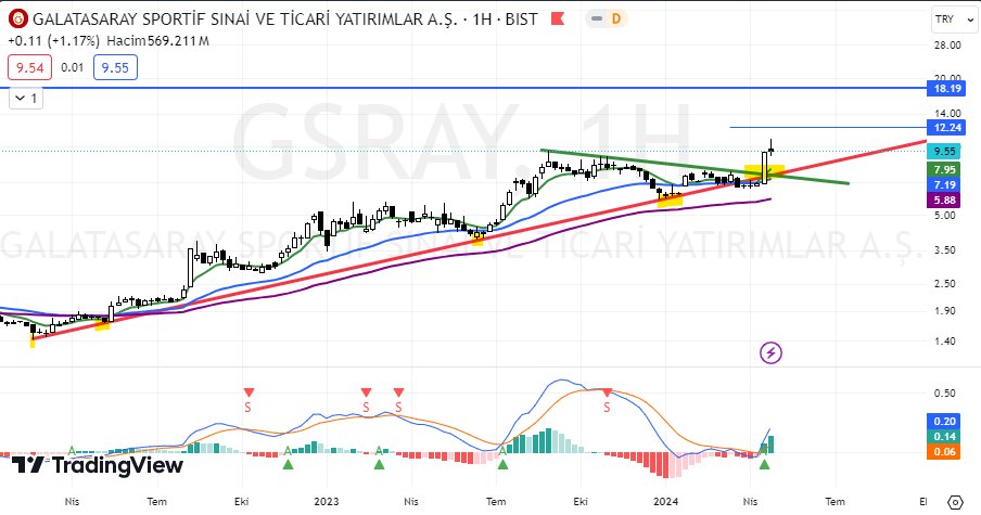 #gsray HAFTALIK UPDATE #bist100 #borsa #xu100