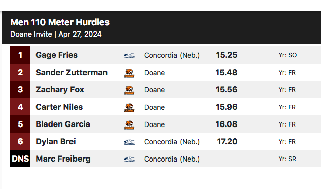Scoop_DoaneTF's tweet photo. #DoaneInvite men's 110-meter hurdles: #DoaneTF's Sander Zutterman leads Tigers with 2nd, :15.48; Fox 3rd, :15.56; Niles 4th, :15.96 https://t.co/JNxN7x9UMM