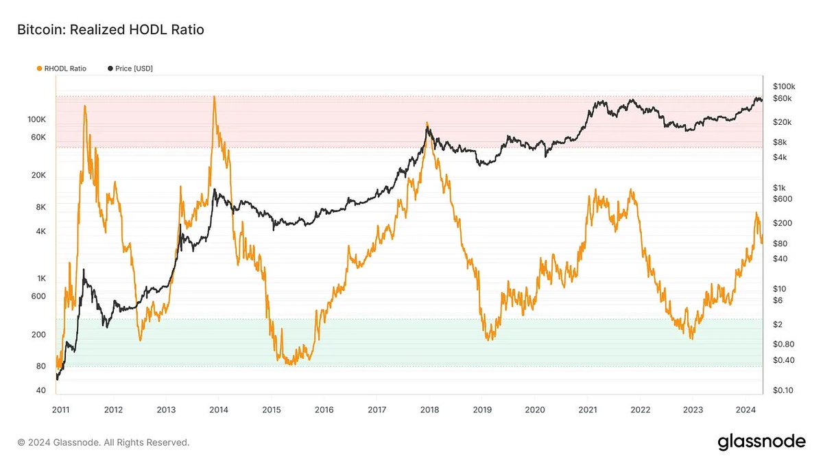 1/2 The RHODL Ratio is an indicator for understanding market trends by  looking at how much of Bitcoin is being held long-term compared to  short-term. A high ratio suggests the market is