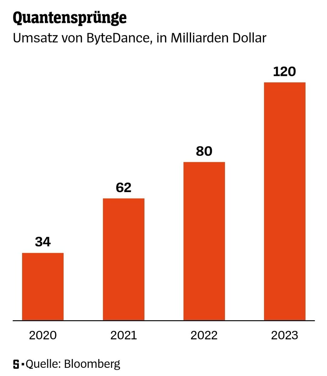 TikTok'un sahibi olan startup ByteDance'in satış gelirleri 2020'de 34 milyar dolardan, 2023'te 120 milyar dolara yükseldi. Ancak, şirket önemli pazarları ABD ve AB'de zor bir dönemden geçiyor. Biden hükümeti bir yandan TikTok üzerinden kampanya yürütürken, diğer yandan şirketle…