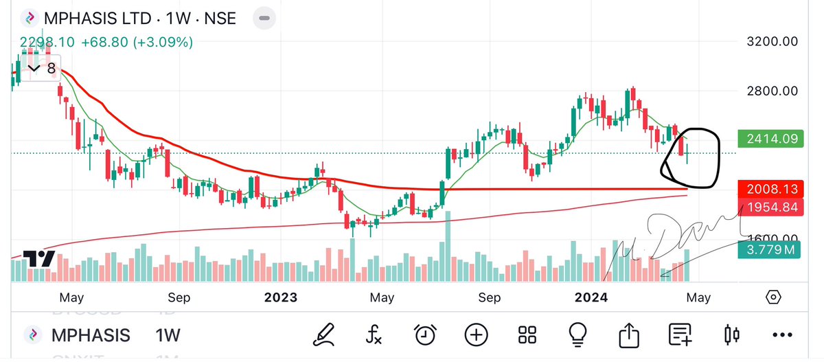 #Mphasis I’ll consider it as a #Doji
And Doji means Reversal 
Target :-2492,2782
#Chart_sab_kuch_bolta_hai™️