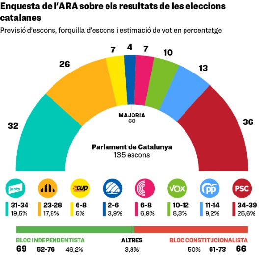 Aquesta és la darrera enquesta realitzada avui 28/04/2024, pel diari ARA. Com veieu els votants de Catalunya segueixen tenint molt poca memòria, o són una colla de borregos que ja no recorden les barbaritats dels tripartits PSC 34-39 escons! 🤦‍♂️🤦‍♂️🤦‍♂️🤦‍♂️🤦‍♂️🤦‍♂️🤦‍♂️🤦‍♂️💩💩💩💩💩💩💩💩💩💩