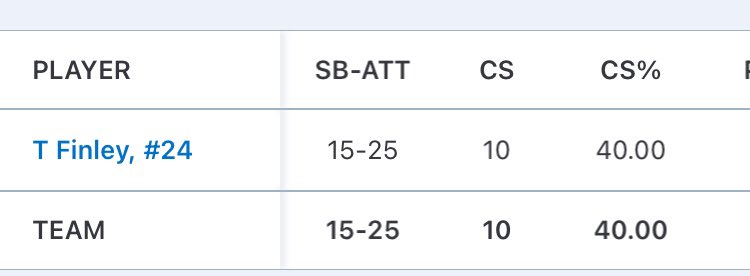 TJFinley3's tweet photo. Some CS plays and last half of the season stats!! Looking forward to coming back stronger for my Junior year. @BUncommitted @PG_Uncommitted @PBR_Uncommitted @PrepBaseballTN @tnballplayers @TnVarsity @BBUncommitted https://t.co/4NqTZxLNbf