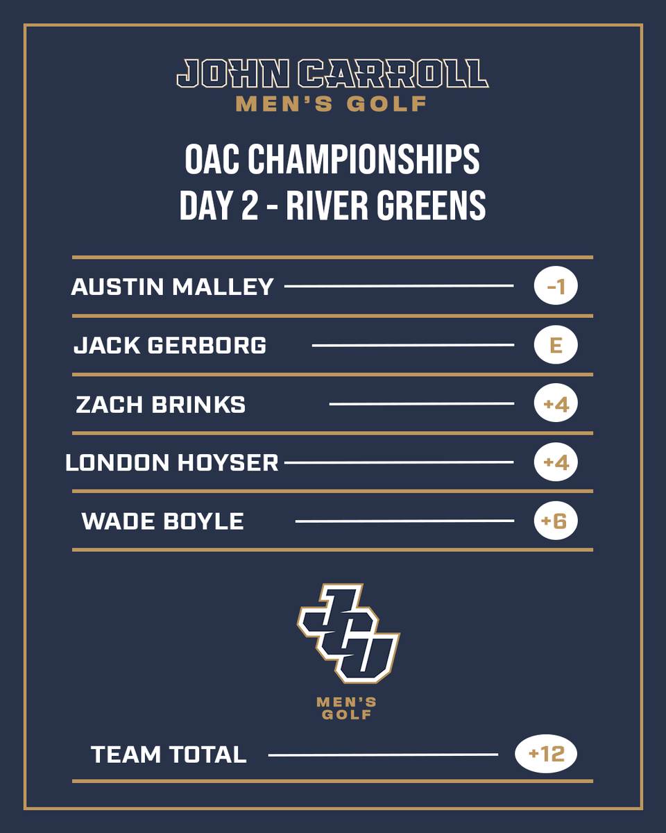 jcusports's tweet photo. MGOLF: Day 2 of the OAC Championships is complete! 

@JCUMGolf sits behind Otterbein by three strokes entering the final 18 holes tomorrow ⛳️ https://t.co/qvla1UdiUX