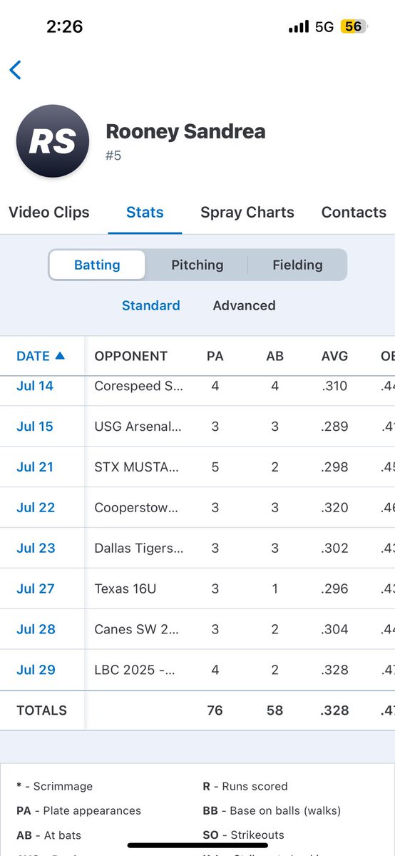 RooAle9's tweet photo. Summer stats 2023:
@PerfectGameUSA 
@PG_Scouting 
@FiveToolSTX https://t.co/6TXpZ54xJV