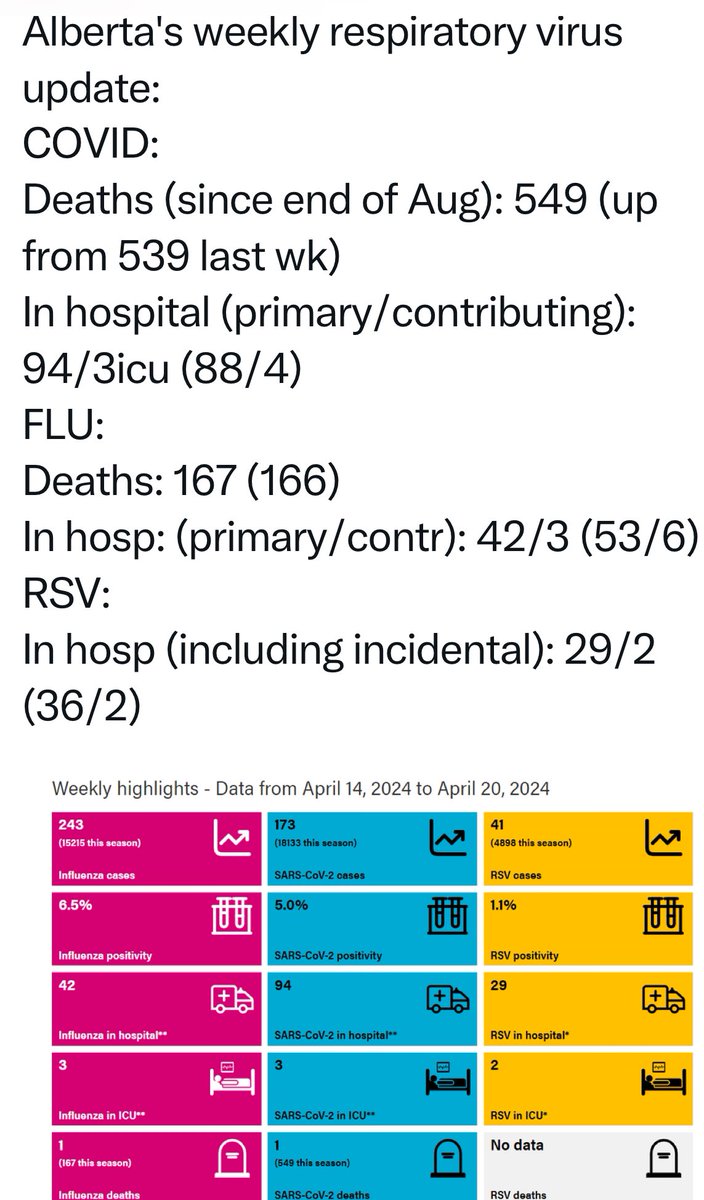 Question: @AdrianaLaGrange @ABDanielleSmith @Alberta_UCP - which of you is writing condolences to the friends/families of the 18 people who’ve died from Covid in the past 2 weeks? Your total ignorance of the #covidpandemic is negligent and cruel- #CovidIsNotOver #firetheUCP