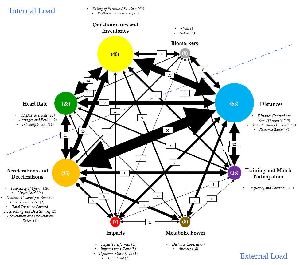 🔝"A systematic review on the internal &amp; external  training/match load monitoring in soccer"
▶️ These facts provide answers about which variables to include in an integrated approach to training methodology in ⚽️
👉 M. Miguel et al, 2021 🇵🇹
📂 Open Access: mdpi.com/1660-4601/18/5…