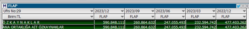 #flap 9.63 esas faaliyet karında çeyreklik bazda oransal olarak ilk 3 çeyreğin  59 kat artış özkaynaklarda artış,yllık bazda kısa vadeli yükümlülüklerinde az da olsa,uzun vadeli yükümlülüklerde ciddi azalış