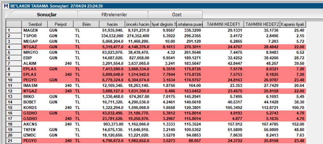 #belakortarama #bist100 #borsa #hisse #magen #tspor #megap #ntgaz #mrgyo #edip #alkim #eplas #pegyo #imasm #ntgaz #brko #bobet #kords #gsdho #akcns #tkfen #izmdc