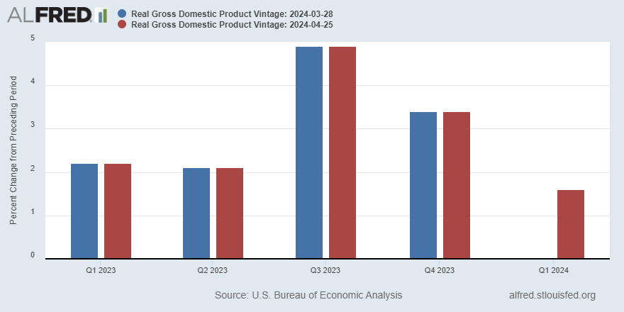 Advance estimate from @BEA_News: U.S. real #GDP increased at an annual rate of 1.6% in the first quarter of 2024, down from 3.4% in the fourth quarter of 2023 ow.ly/iByW50Rp9ev