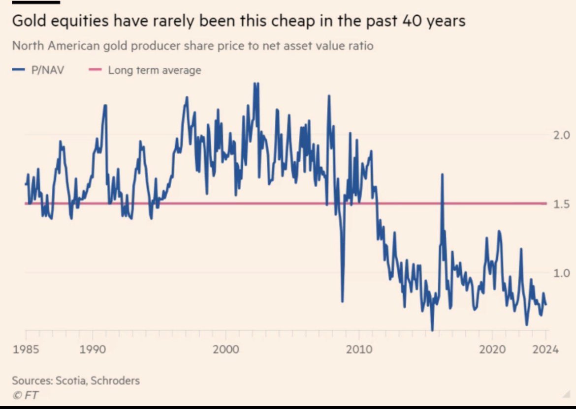 This chart is fascinating. Gold miners, arguably the most hated industry in today's markets, are also at their most undervalued state in 40 years based on their price-to-net-asset-value ratio. I call this the perfect storm.