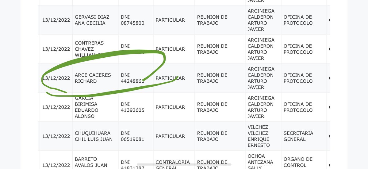 @RichardArcePeru @FrancoSalinasL Ah pero cuando ibas a visitar a Dina (ampliamente conocida en el CAL y en el club Apurimac donde también la conocías) la primera semana q asumió para pedir q te tiren una jamonada con hongos para matar el hambre, allí no decías nada