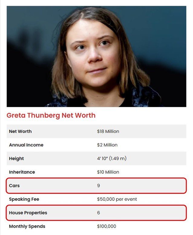 Greta Thunberg ultra zengin. Zenginlik istatistikleriyle dünyanın ilk %0,1'inde yer alıyor. Greta'nın çocukluğunu çaldığımızdan şikayet etmesi saf erdem sinyalidir.

Bağlantı: caclubindia.com/wealth/greta-t…

#greatreset