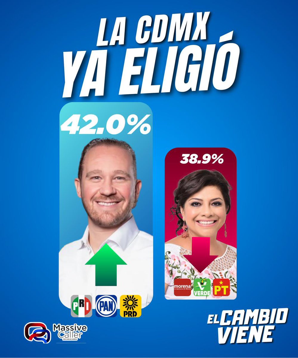 La CDMX YA ELIGIÓ 🥳

#ElCambioViene 
#JefeTaboada 

Santiago Taboada será nuestro próximo jefe de gobierno.👇👏👏
