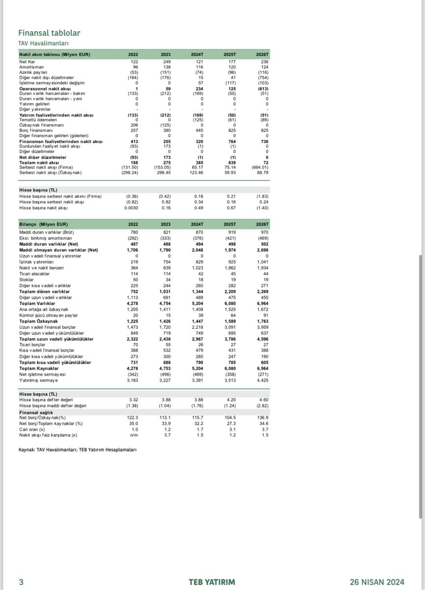 TEB Yatırım #tavhl için 327.66 TL hedef fiyat ile birlikte AL tavsiyesi verdi. #xu100