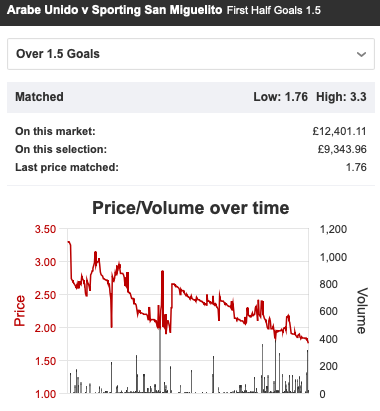 Panama - Arabe Unido v Sporting San Miguelito - lower volumes than usual but Over 1.5 First Half Goals getting backed in Panama