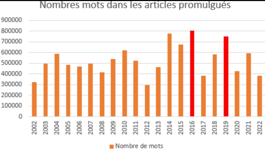 Le phénomène n'est pas récent l'inflation normative est quasiment linéaire avec une croissance toujours plus importante du nombre de mots composant les textes publiés (records en 2016 et 2019, suivez mon regard) ⤵️