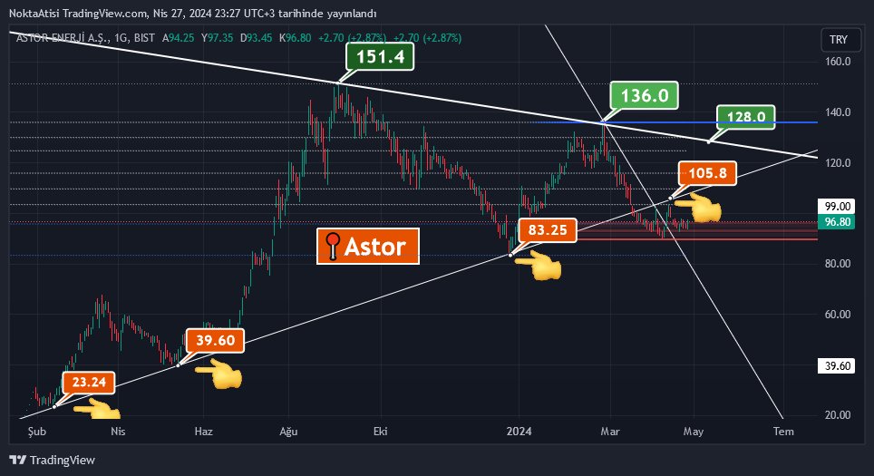 #Astor 
📍96.8
📍Haftayı artıda kapadı
📍Toparlanma güzel
📍Kaçarı yok bu hafta daha iyi olacak
🔹Kısa ve uzun grafik👇

#Konka #Klgyo #Yyapi #Smart #Tabgd #Mrgyo #Snica #İsgsy #Tgsas #Vangd #İsbtr #Reedr #Avhol #Vking #Gerel #Odine #Megmt #Karsn #Crdfa #Dyoby #Kfein #Vbtyz…