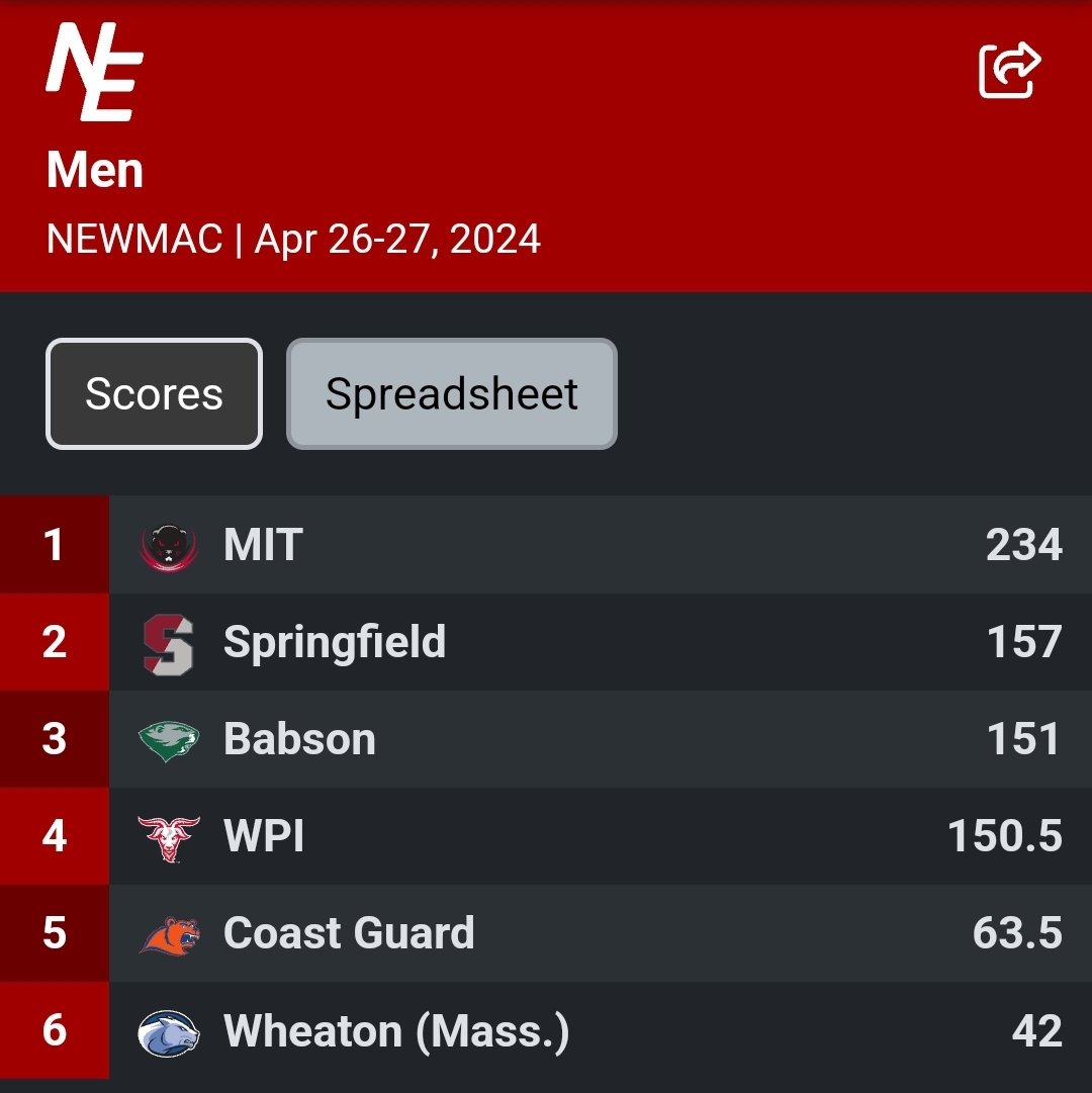 The Men's Team places 4th overall by .5 points, in a very competitive championship.