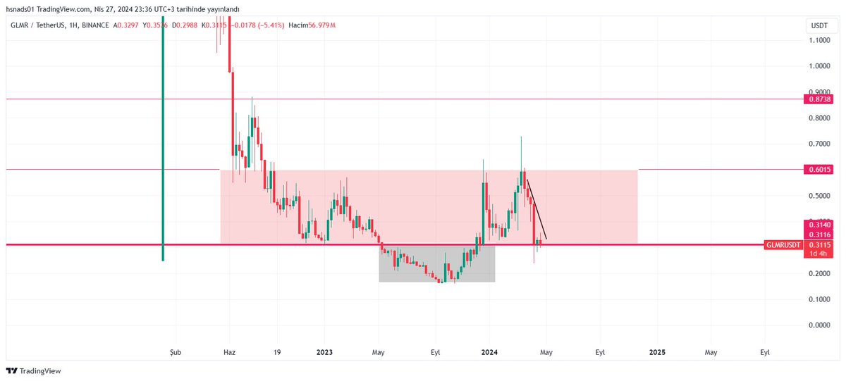 $glmr kapanış yaklaşırken haftalık grafikte tam desteğin üstünde seyrediyor. 0.314 altı haftalık kapanış yaparsa geçmişte deviasion bölgesi olarak görünen gri alan artık yeni bir range yapısına dahil olabilir. Burası çokomelli ve ben kolay pes edeceğini düşünmüyorum 📈