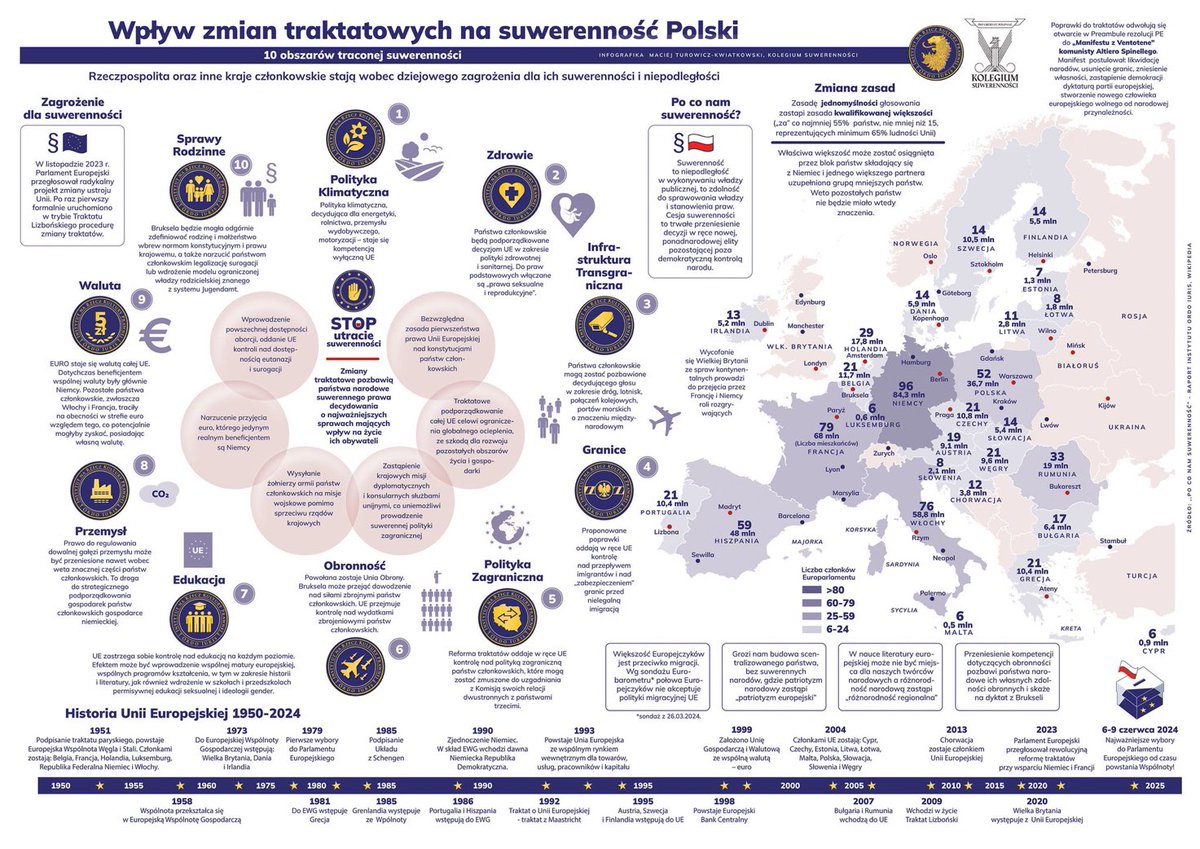 Wpływ zmian traktatowych na suwerenność Polski ⬇️