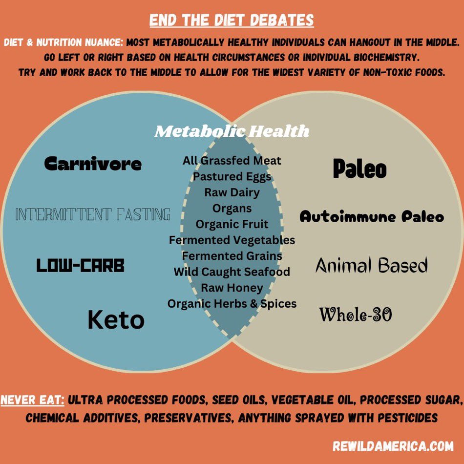 @theamericanrd I don’t have a fancy PHD and I made this in about 15 minutes.

Each of these diets is backed by multiple doctors, scientists, dietitians, and good dudes.

Even if they are arguing about high-carb, low-carb or anything in between, the one thing they all agree on is MEAT!