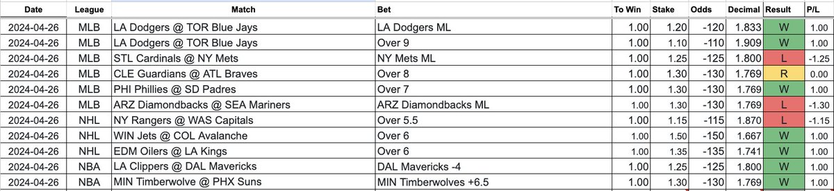 ✅DODGERS FG ML -120 ✅DODGERS FG OVER 9 -110 ✅PHILLIES FG OVER 7 -130 ✅DALLAS FG - 4 -125 ✅TWOLVES FG +6.5 -130 ✅AVS FG OVER 6 -150 ✅OILERS FG OVER 6 -135