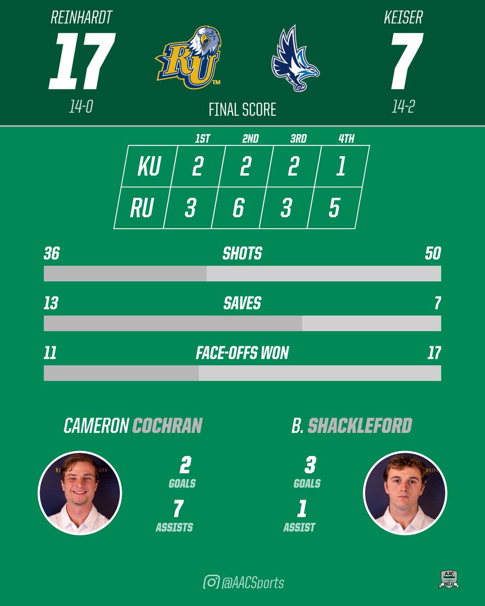 AACsports's tweet photo. 🥍 FINAL

@RU_Eagles captures the 2024 #AACMLAX Tournament Championship with a 10-goal victory in the finale

Cameron Cochran had 2 goals and 7 assists for the Eagles, while Benji Shackleford tallied 3 goals and an assist

#NAIAMLAX https://t.co/M8Ox3q307i
