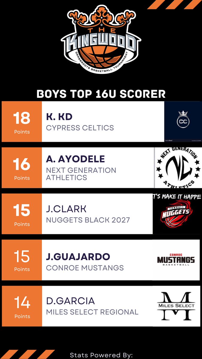 Top scorers from last nights games 🔥🔥