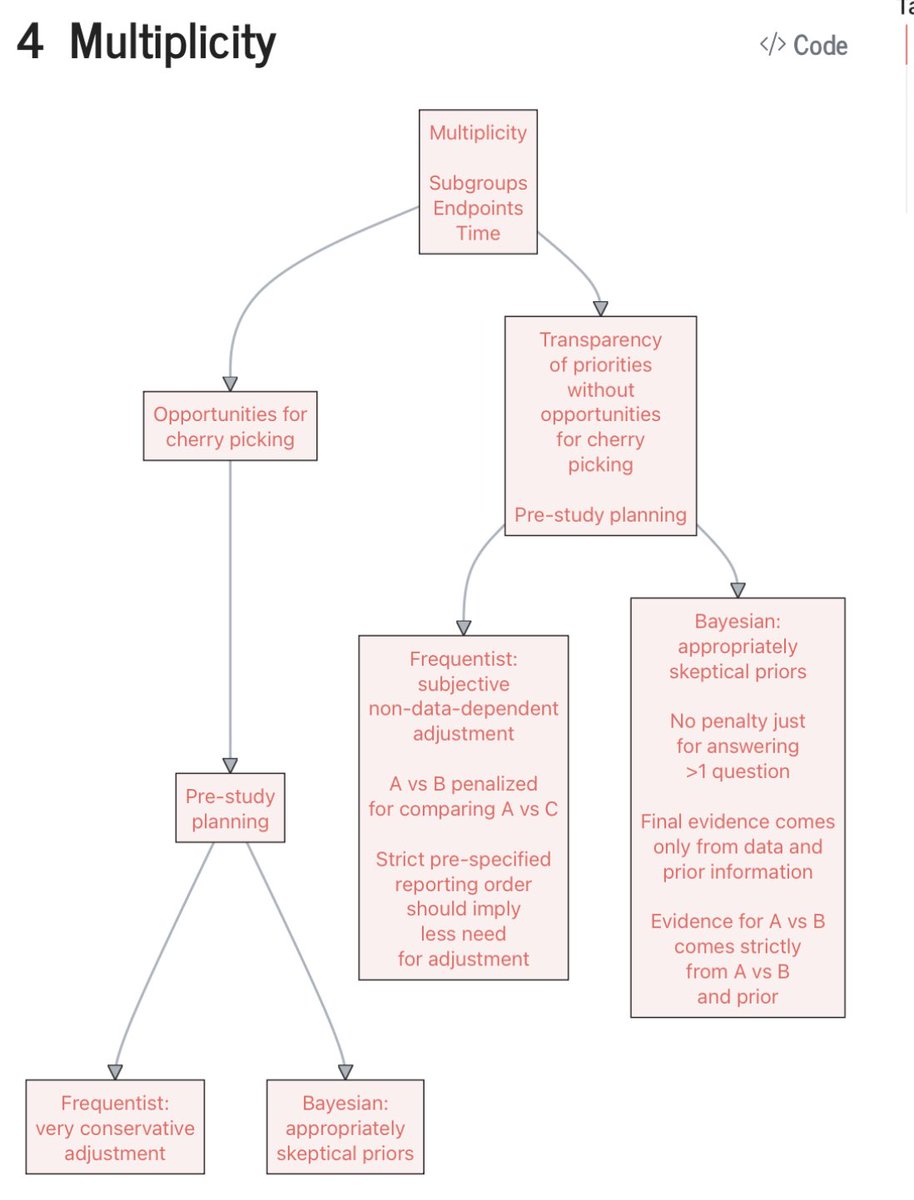 ❗️ Very high-yield flow chart right here; In the Bayesian paradigm evidence for an effect comes from the data and from pre-study information, no penalty for answering multiple questions ht @f2harrell hbiostat.org/bayes/bet/mult…