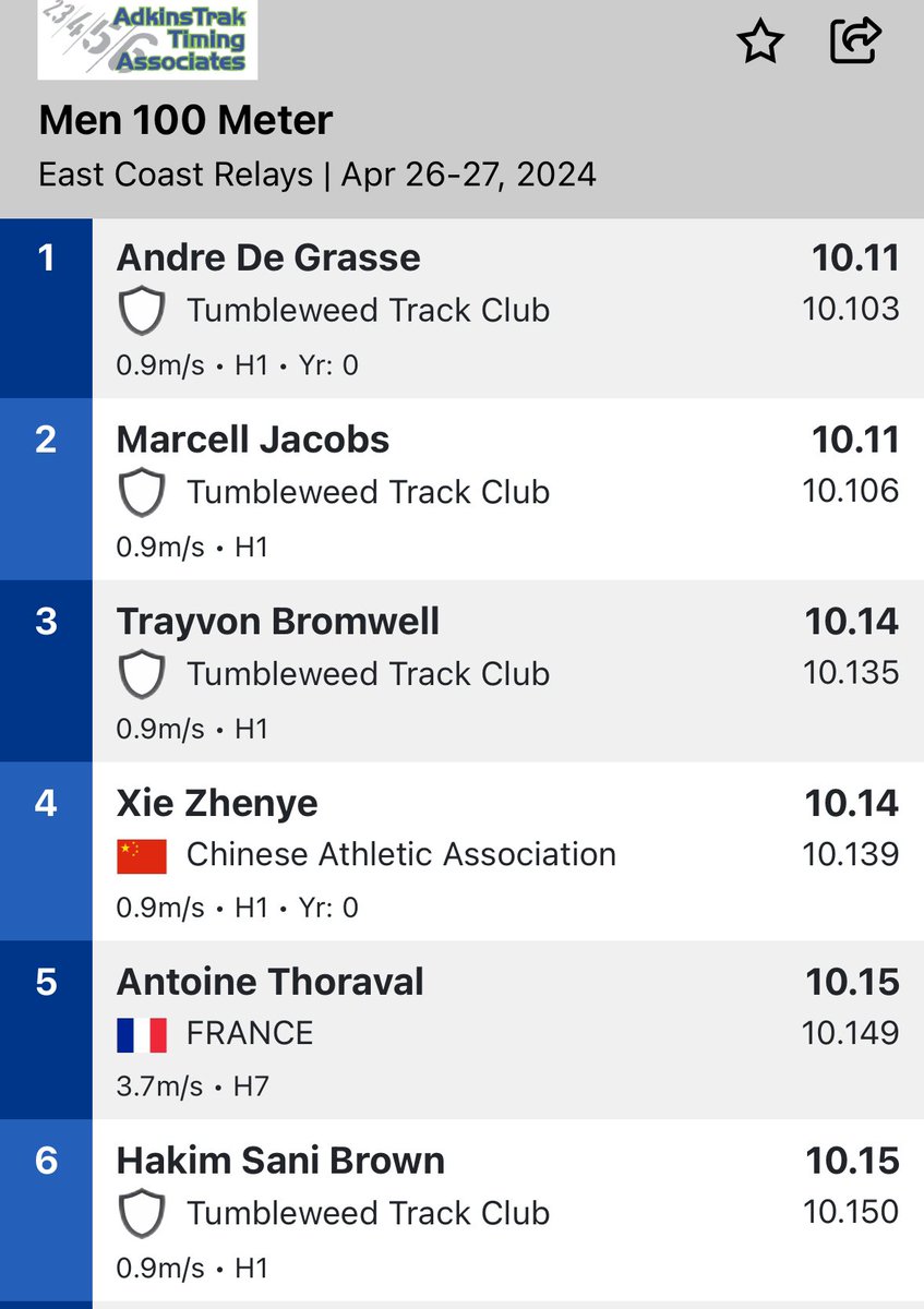 In a battle of reigning Olympic champions, Andre De Grasse edges Marcell Jacobs at the East Coast Relays in Jacksonville. Both men credited with 10.11. Trayvon Bromell 3rd. Season opener for Jacobs and Bromell.