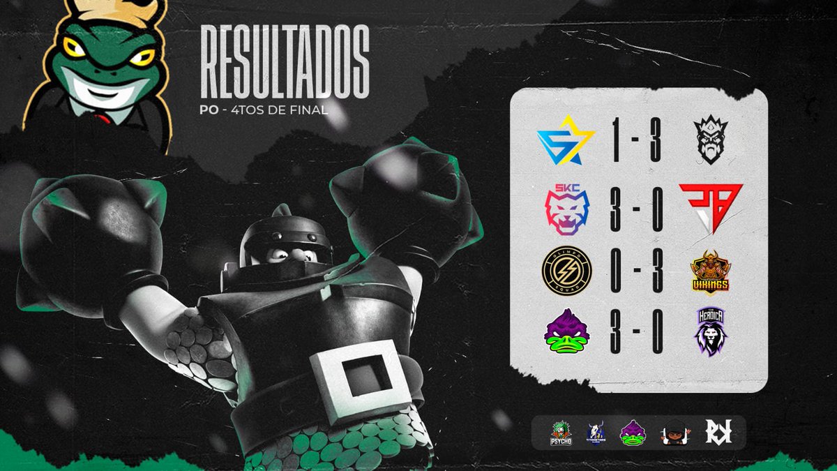 #SL14 | Resultados 🟢⚫️

Más de un mes para conocer a los PRINCIPALES candidatos a llevarse esta DECIMO CUARTA edición de tu ¡PANTANO! 🤩

🧩 Felicidades SemiFinalistas
🇧🇷 @AllianceForceBR
🇪🇸 @SKCalalas
🇲🇽 @TeamVikings_CR
🇲🇽 @DCTeamCR

¡No se pierdan de nada!

#TodosSomosSapos 🐸