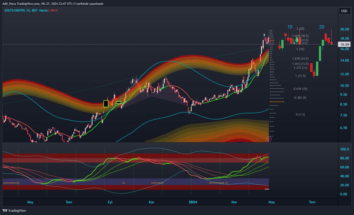 #golts aşırı bölgelerde.. Benim için önemli bir ortalamaya dokunmuş... benim için kafi yerde... 

➡️#Bist #Borsa yorumlarım teknik analize dayalıdır. Yatırım Tavsiyesi İçermez.
📷Kanalım: shorturl.at/GNSX6