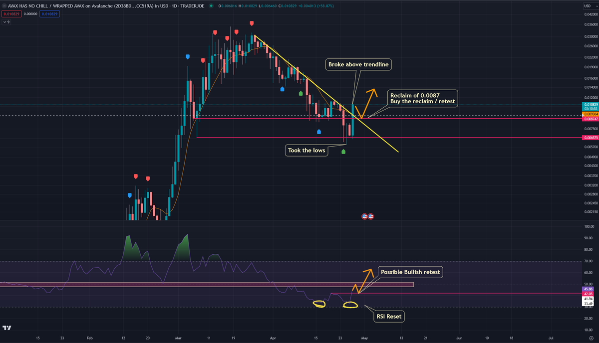athantonios's tweet image. #NOCHILL Bottom is likely in @ 0.0059
- Took the lows / wicks
- Breaking above the "down-trending" line (need Daily Close)
- Daily RSI Reset
- Reclaimed 0.0087 Support (Will bid the retest)

Έκανα "scale-in".
Θα κάνω άλλη μια αγορά κοντά στα 0.0087-0.0092 αν την δώσει.