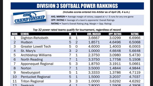 #1 in the state for D3!!!!