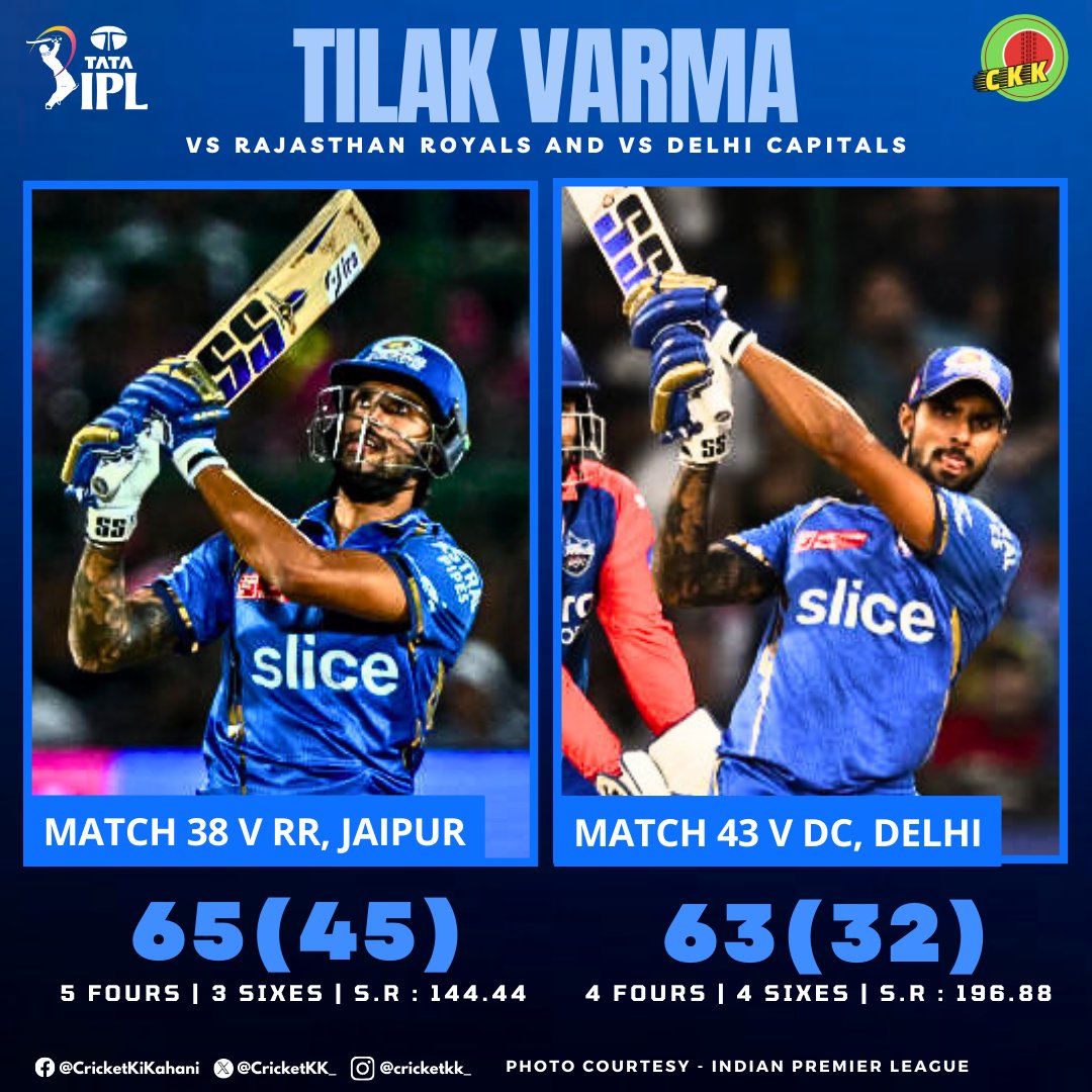 Two consecutive sixties in a losing 💔 cause from #TilakVarma 🙃 

#CricketWithCKK | #tataipl2024 | #ipl2024 | #RRvMI | #DCvMI