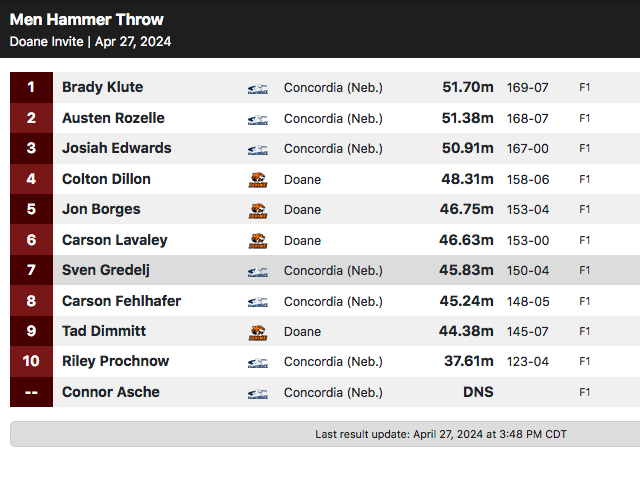 Scoop_DoaneTF's tweet photo. #DoaneInvite men's hammer throw: https://t.co/Amlp8CkX5L