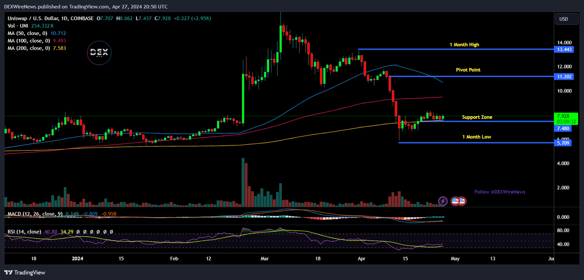 DEXWireTeam's tweet image. Uniswap ( $UNI) Mobile App Launches with Explosive Blast Integration! 📱💥 @DEXWireNews

#Uniswap #CryptoApps #MobileIntegration #UNI #Ethereum #ETH 

⭐️Learn More About $UNI 🚨 Sign Up For FREE 📱SMS Updates: dexwirenews.com/SMS